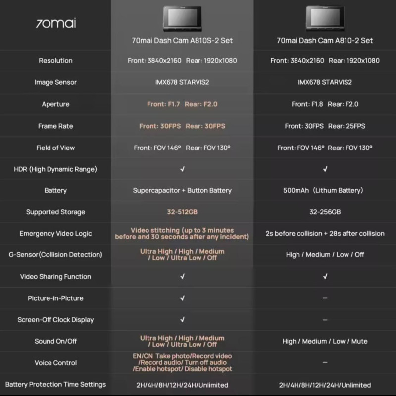 Відеореєстратор 70mai Dash Cam A810S-2 4K + 70mai Rear Cam RC24